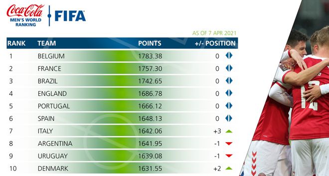 最新FIFA世界排名，比利时榜首，国足第77被库拉索、佛得角超过