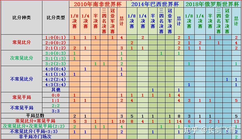 1）1／8决赛 ­：乌拉圭2：1韩国美国1：1加纳（加时赛1：2）­德国4：1英格兰阿根廷3：1墨西哥荷兰2：1斯洛伐克巴西3：0智利 ­巴拉圭0：0日本 (加时赛0：0