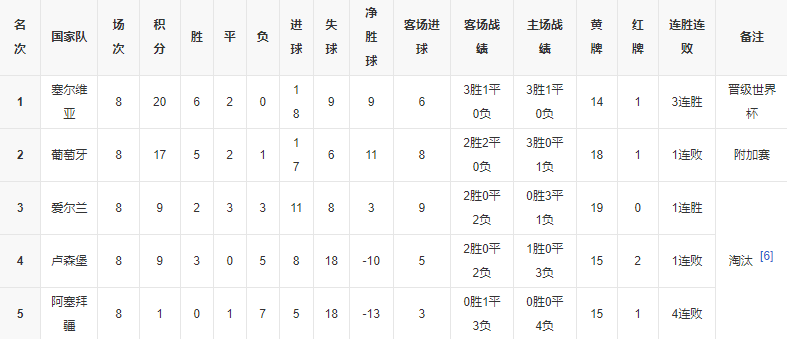 已经有10支球队获得了参加卡塔尔世界杯的资格