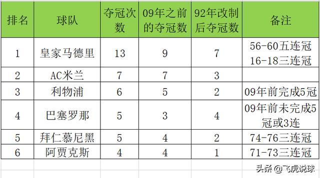 只有5支球队永久保留了欧冠奖杯，你知道是哪5支吗？