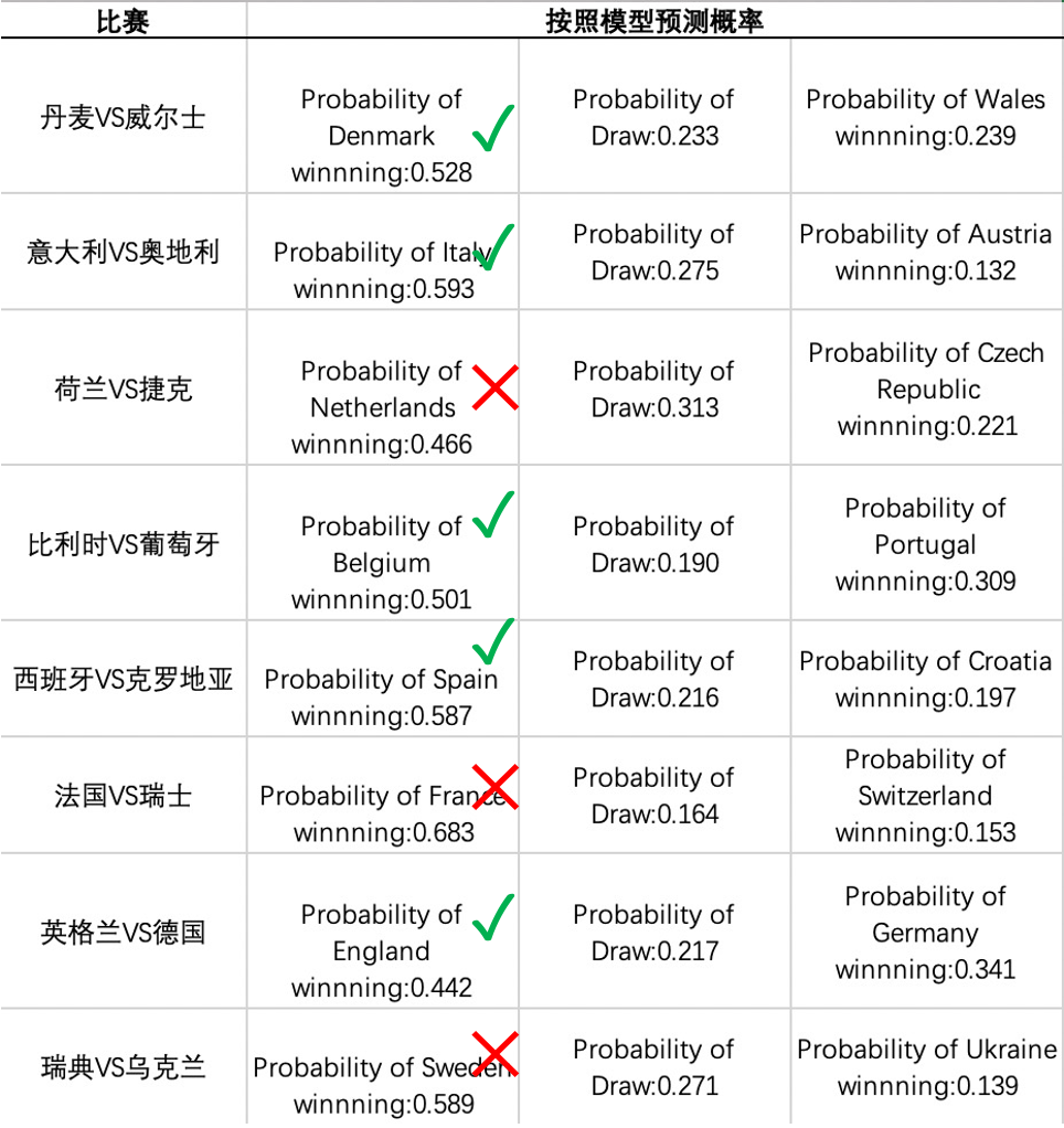 我们用每个国家的胜率和主队等情况来预测比赛结果